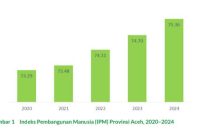 Grafik Indeks Pembangunan Manusia (IPM) Aceh tahun 2024. Foto: BPS Aceh
