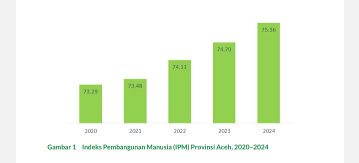 Grafik Indeks Pembangunan Manusia (IPM) Aceh tahun 2024. Foto: BPS Aceh